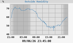 outside humidity
