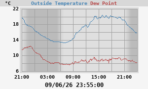 temperatures